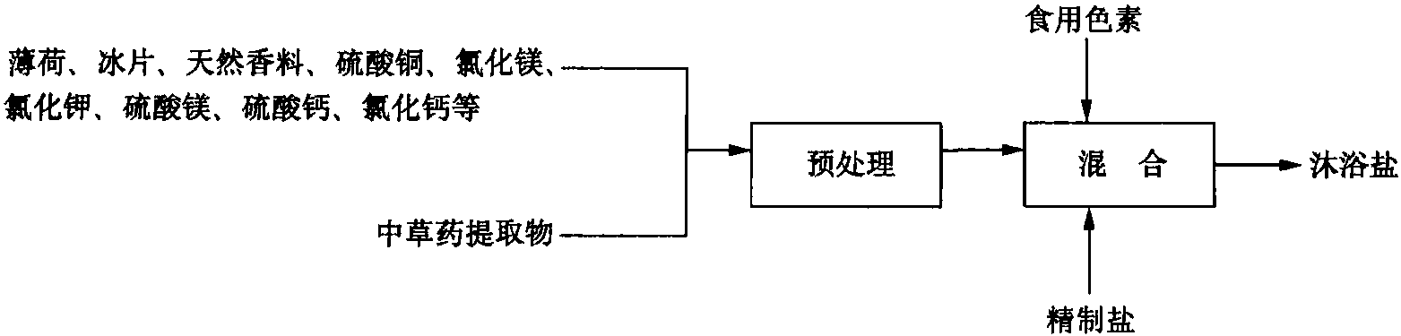 3002 沐浴鹽